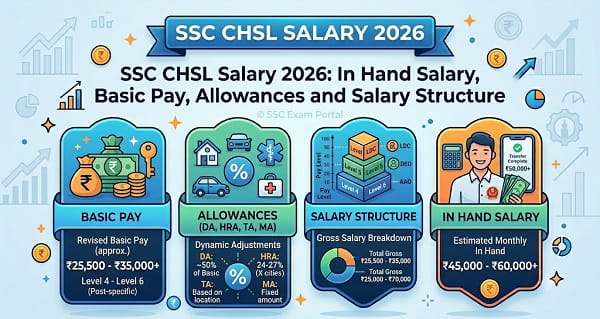 SSC CHSL Salary