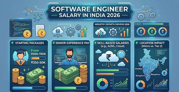 Software Engineer Salary in India 
