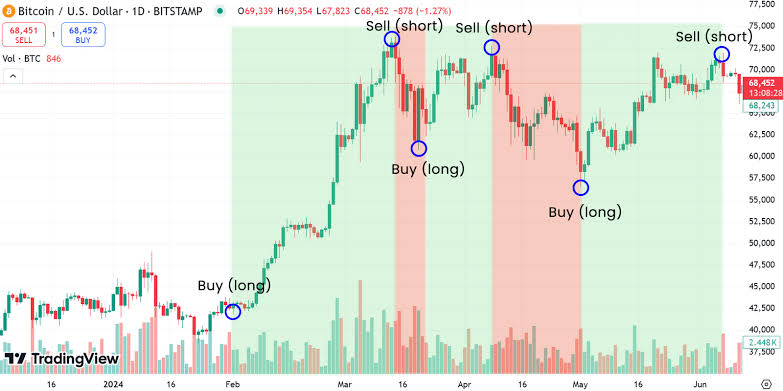 How Cryptocurrency Swing Trading Works